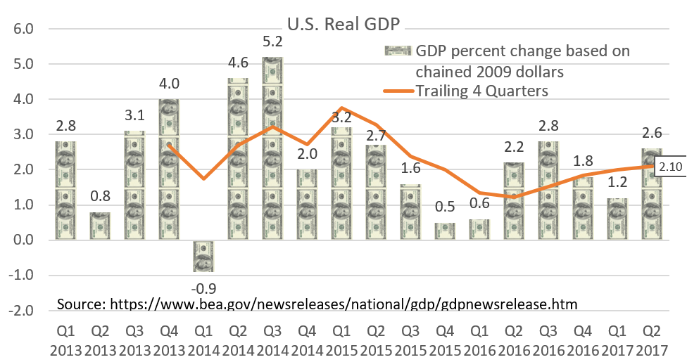 Behind the Headline: 2017 Q2 GDP