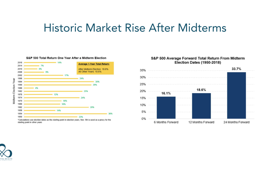 How Will The Market React To The Midterms?